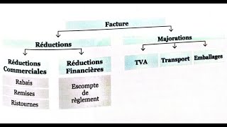 la comptabilité générale ep 56  la facturationréduction TVA transport Emballages N° 3 [upl. by Tila]