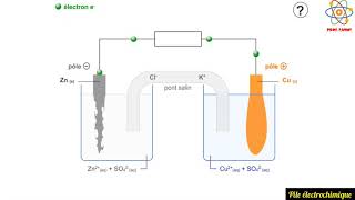 Pile électrochimique  Terminale Spécialité PhysiqueChimie [upl. by Nadruoj]