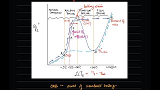 Lecture 21 Phase change heat transfer with focus on pool and forced convection boiling [upl. by Eiramanel]