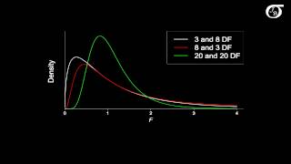 An Introduction to the F Distribution [upl. by Yttam]