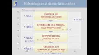 Evaluación de puestos y Estructuras salariales  Parte 22 [upl. by Clance]