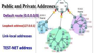 Public and Private AddressesDefault route Loopback addressLinklocal and TESTNET address በአማረኛ [upl. by Berrie]