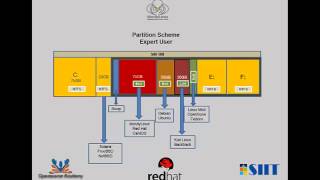 Disk Partition Scheme for multiboot and multiple linux and Windows [upl. by Weld]