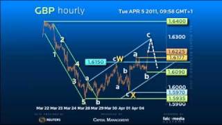 Elliott Wave Strategy GBP  Complex Correction calls for an overshoot [upl. by Einahets]