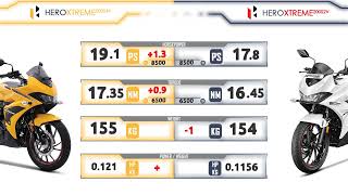 Hero Xtreme 200S 4v 🆚 Xtreme 200s 2v Comparison  Mileage  Top Speed  Price  Bike Informer [upl. by Hilbert]