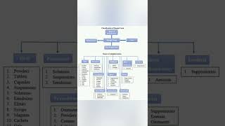 Types of Dosage forms in pharmacy  Pharmaceutical Dosage Forms  Pharmaceutics ‍ Medi Queries [upl. by Nwahsed]