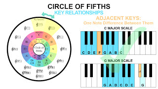 Music Theory for DJs The Circle of Fifths [upl. by Akina]