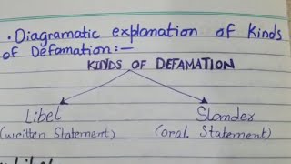 defamation meaning definition kinds Libel amp Slander written notes [upl. by Etem]