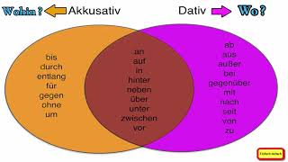 Deutsch lernen  Präpositionen mit Dativ und Akkusativ [upl. by Minta968]