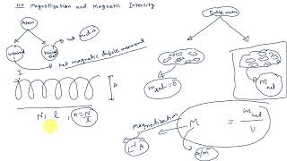 114 magnetisation and magnetic intensity [upl. by Oneill265]