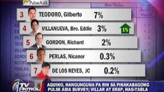 Estrada Binay climb in latest Pulse Asia survey [upl. by Blum]