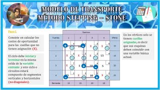 Modelo de transporte Método SteppingStone Solución óptima Investigación operativa FCEUMSS [upl. by Gardol]