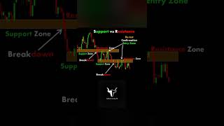 Support and Resistance Forex strategy Technical analysis forex technicalanalysis forex [upl. by Inaej]