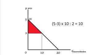 Economie producentensurplus en consumentensurplus 1 [upl. by Benioff723]