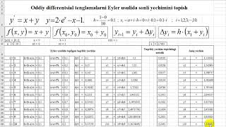 Oddiy differensial tenglamalarni taqribiy yechishning Eyler usuli excelda tayyorlanishi [upl. by Animor504]