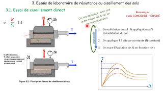 GEOTECHNIQUE VIDEO 31 essais labo boite cisaillement [upl. by Kasevich862]