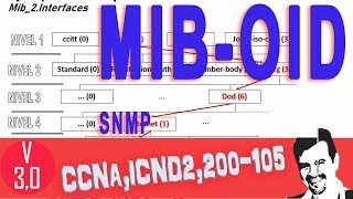 2 📶Cisco  CCENTICND2CCNA RampS📶 SNMP como funciona OID and MIB browser tutorial Puertos [upl. by Annahsirhc]