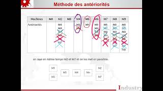 Méthode des antériorités [upl. by Princess443]