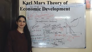 Karl Marx Theory of economics Development [upl. by Nemlaz]