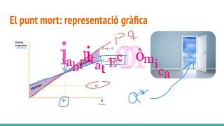 Càlcul del punt mort o llindar de rendibilitat economia empresa bloc4 [upl. by Ettelohcin]