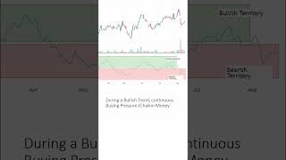 Chaikin Money Flow Indicator CMF Chaikin Money Flow Indicator Technical Indicator trading strategy [upl. by Bonnice]