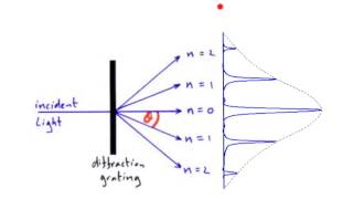 A Level Physics AQA Unit 2 Optics Diffraction Gratings [upl. by Py]