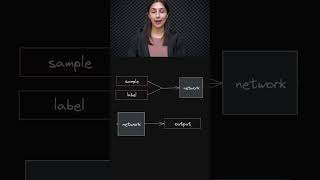 Supervised Learning Focus 🎯  Neural Networks amp Functions 🧠  Topic 184 ai ml [upl. by Autumn743]