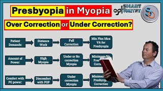 How to correct Presbyopia in Myopic Patient [upl. by Sadnalor72]