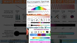 ELECTROMAGNETIC WAVES Electromagnetic Spectrum [upl. by Aoniak]