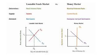 Money Market vs Loanable Funds Market [upl. by Nesto]