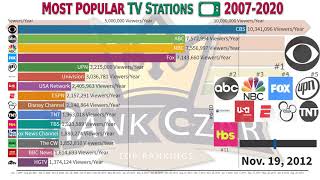 Top Most Popular and Largest TV Stations 20072020 [upl. by Romanas]