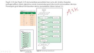 Pseudokod dan Carta Alir yg melibatkan Struktur Kawalan Pilihan  Struktur Kawalan Pelbagai Pilihan [upl. by Cristi534]