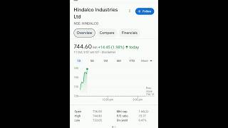 hindalco industries limited short term investment analysis [upl. by Florri]