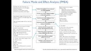 Reliability 5  RCA FMEA HAZOP [upl. by Sausa346]