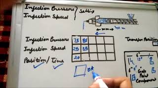 INJECTION MOULDING Process setting [upl. by Baptista]