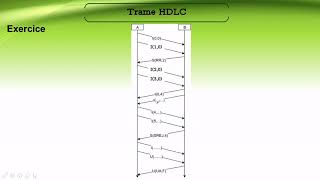 Chapitre 3 Exercice  échange trames HDLC [upl. by Eugenle]