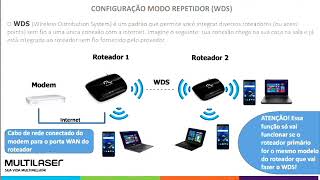 Modo de Configuração WDS REPETIDOR  Multilaser RE024 [upl. by Eiggep85]