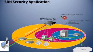 SDN Security Application [upl. by Hsetirp]