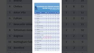 Klasemen Liga Premier Inggris 20242025 Senin 30 September 2024 klasemenligainggristerbaru [upl. by Fredi]