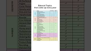 Must Know GCSE Maths Topics maths gcse gcsemaths studytok revision [upl. by Hare]