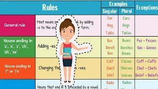 How to Form Regular Plural Nouns in English  Singular and Plural Nouns [upl. by Annoved182]