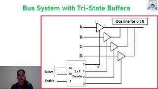 L  7  Unit  1  Bus sytem using Tri state Buffer  Computer Organization and Architecture [upl. by Stephenson538]