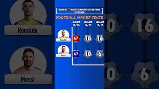 Ronaldo vs Messi Champions League Goals Comparison shorts cristianoronaldo urronaldo cristiano [upl. by Neerom495]