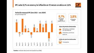 DATA DF  IPC sube 07 en enero y la inflación en 12 meses se ubica en 38 [upl. by Kcinimod292]