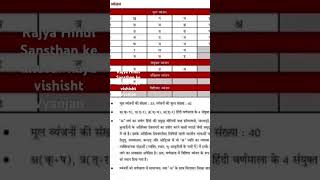 Rajya Hindi Sansthan ke anusar vishisht Vyanjaneducation [upl. by Ainafets]