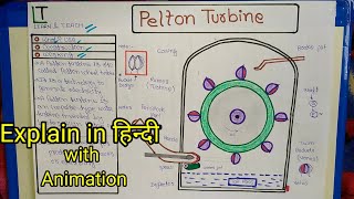 Pelton Turbine  Explain in Hindi with Animation [upl. by Conan]