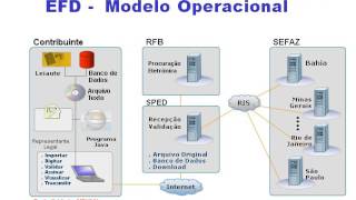 SPED OQUE É SPED Contábil ECDSPED Fiscal EFDSPED Social ESOCIAL ou EPREV NFE CTE [upl. by Enilreug507]