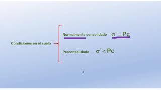 CAPÍTULO 3 DETERMINACIÓN DE LA CARGA DE PRECONSOLIDACIÓN [upl. by Murry]