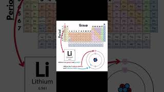 Periodic table S block electron chemistryeducation learning trendingshorts viralvideo [upl. by Auqkinahs180]