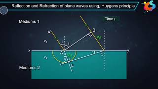 2  Class 12  Physics Wave Optics  Reflection and Refraction using Wave Fronts [upl. by Lindsy484]